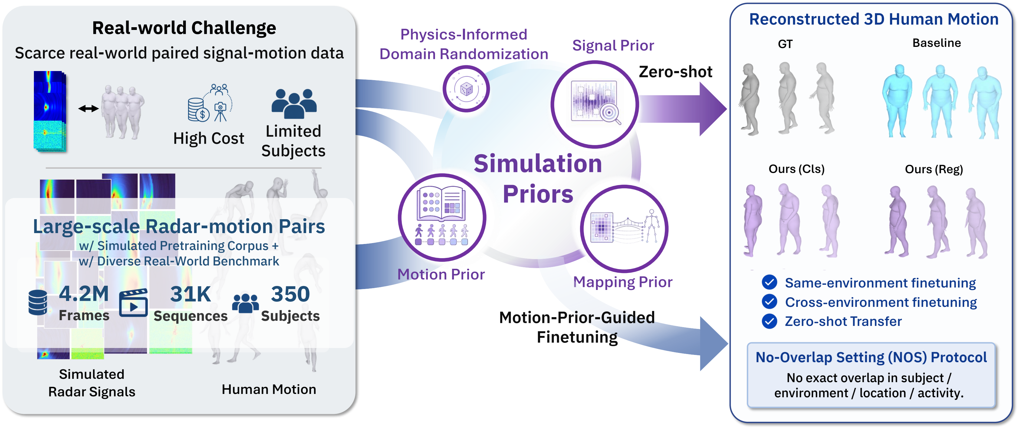 Overview of mmSimPrior simulation priors, transfer modes, dataset scale, and No-Overlap Setting